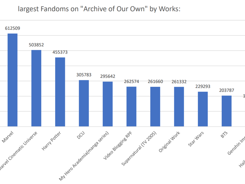 Largest Fandoms on 'Archive of Our Own' by Works