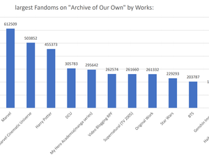 Largest Fandoms on 'Archive of Our Own' by Works