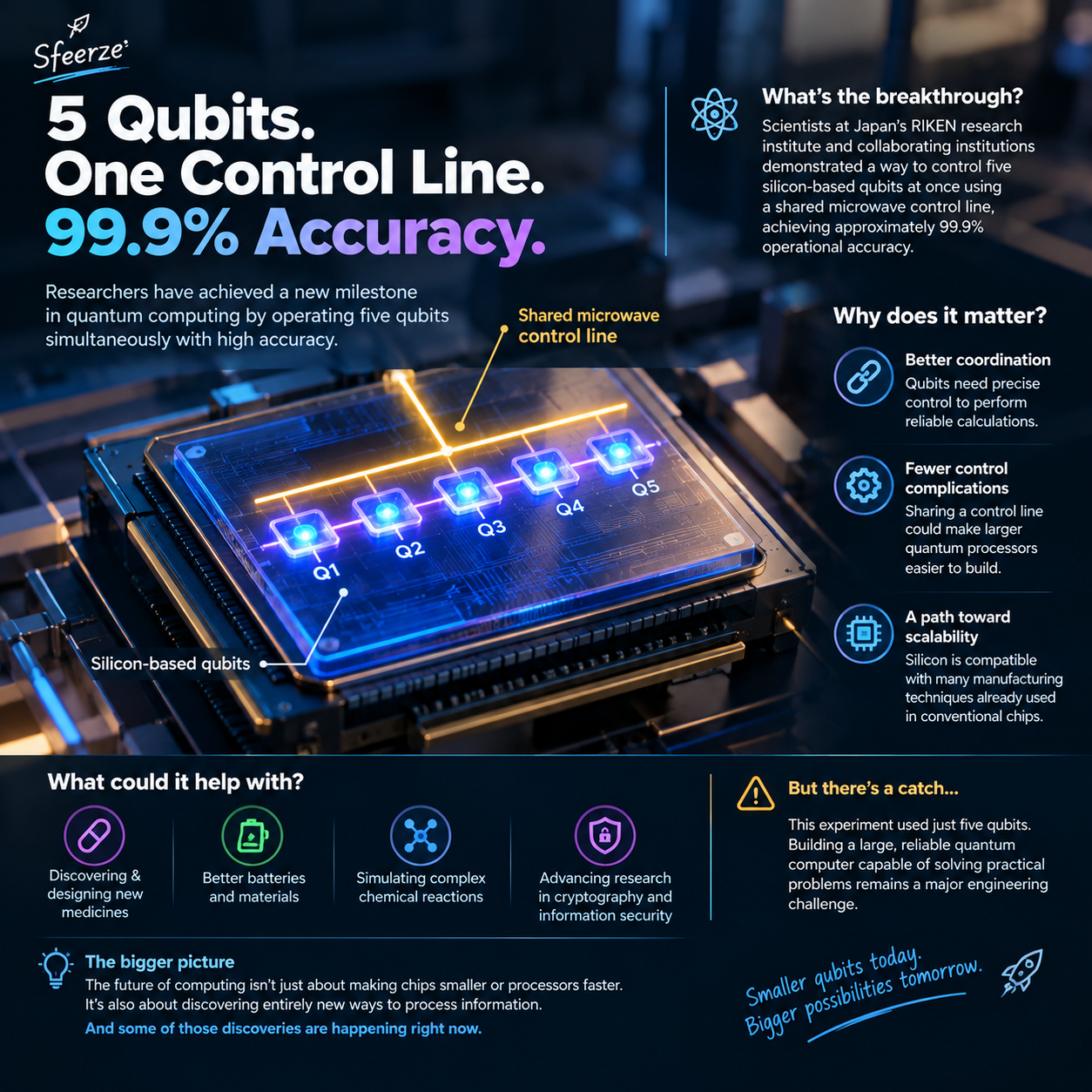 ⚛️💻   A New Quantum Computing Breakthrough Could Change the Future of Computers