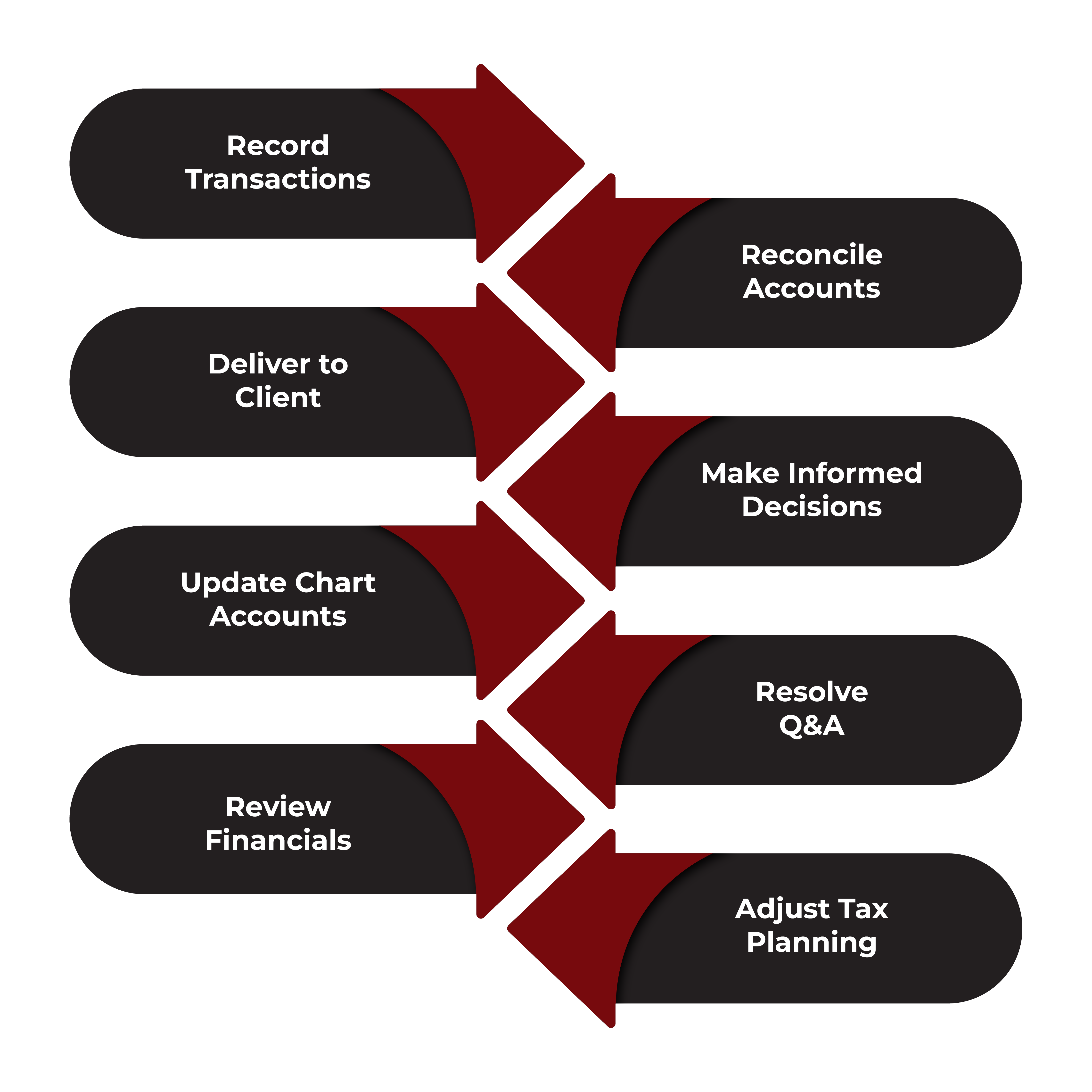 Bookkeeping Activities — zigzag flow showing 8 activities in sequence