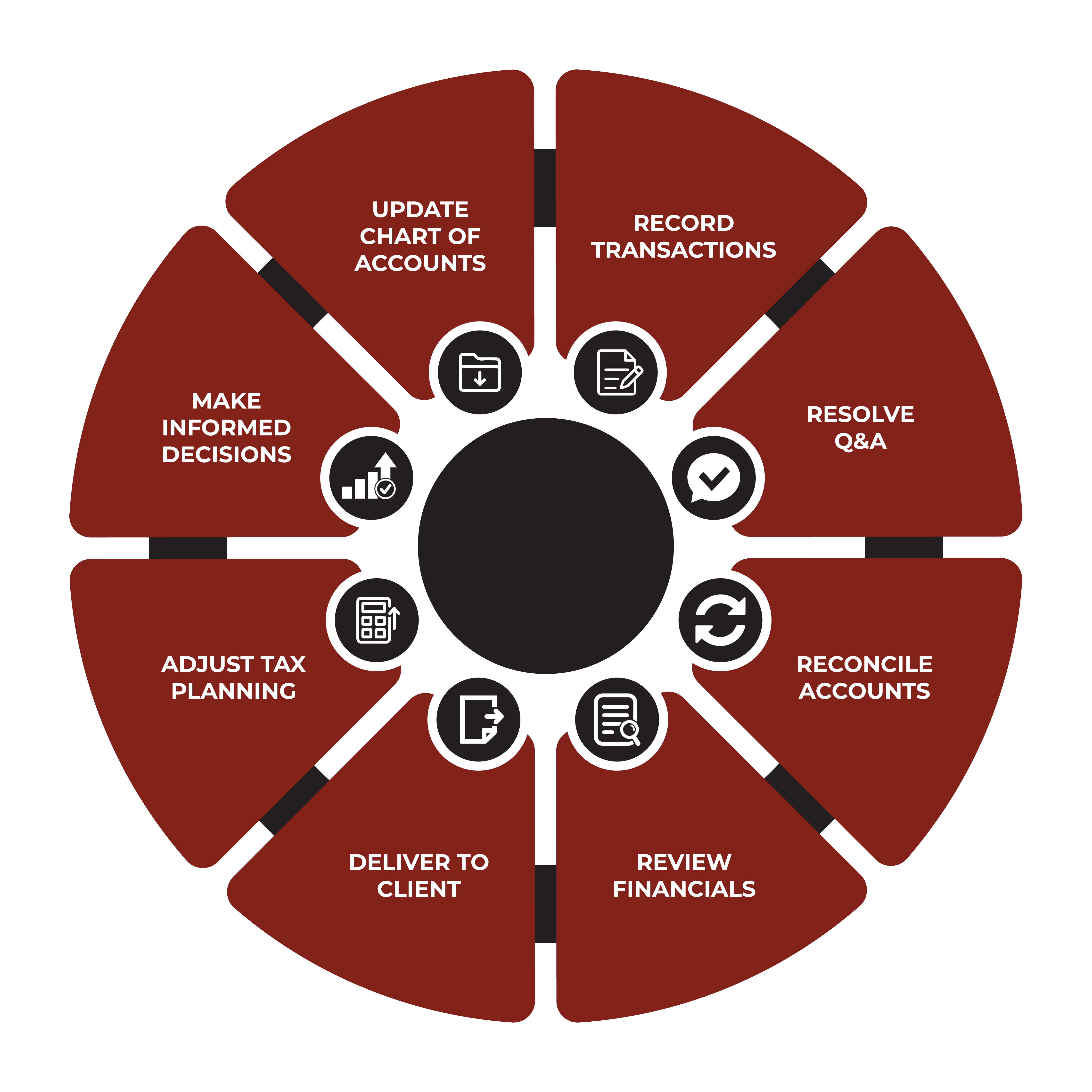 Bookkeeping Activities — circular wheel showing 8 monthly activities