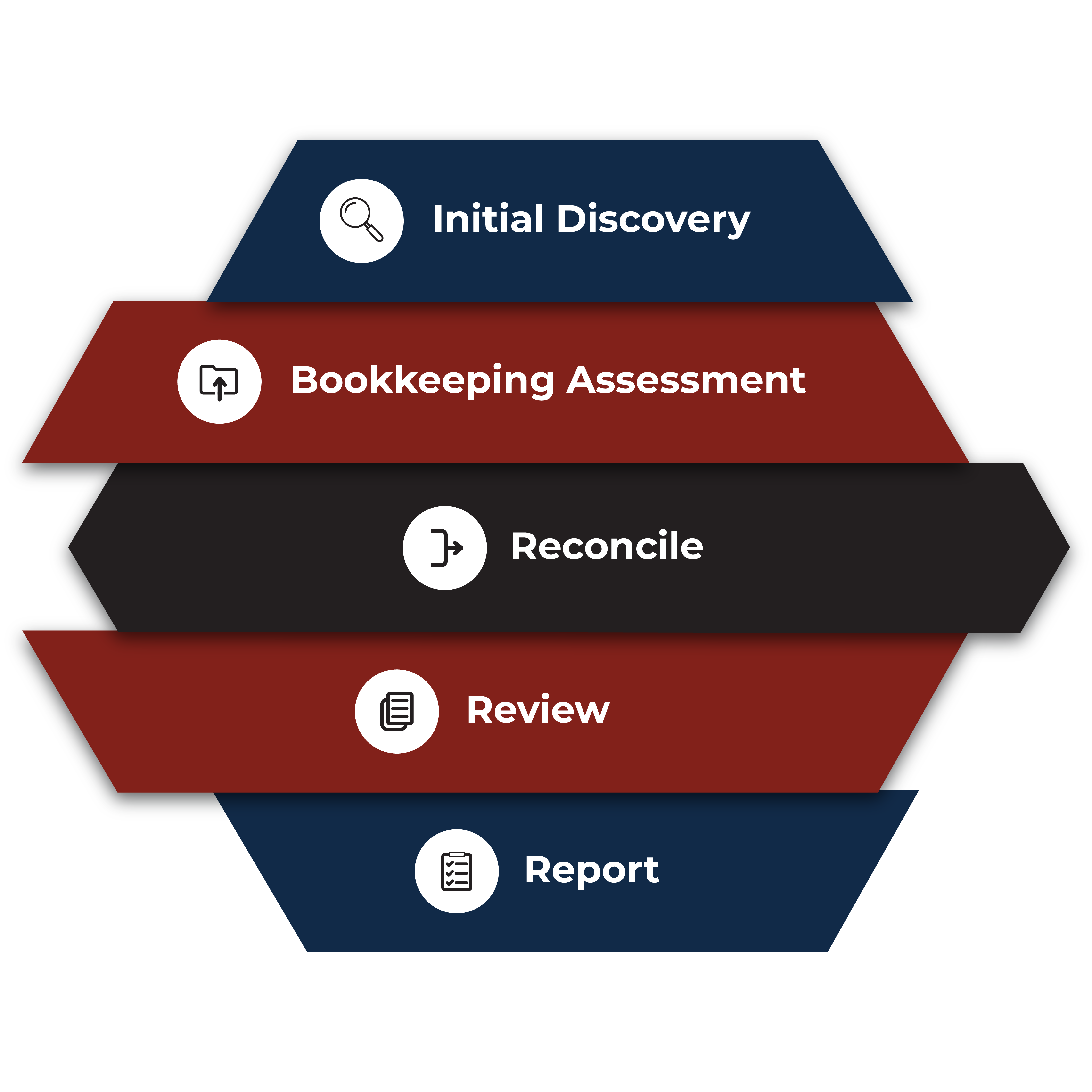 Bookkeeping Process — 5-step flow from Initial Discovery to Report