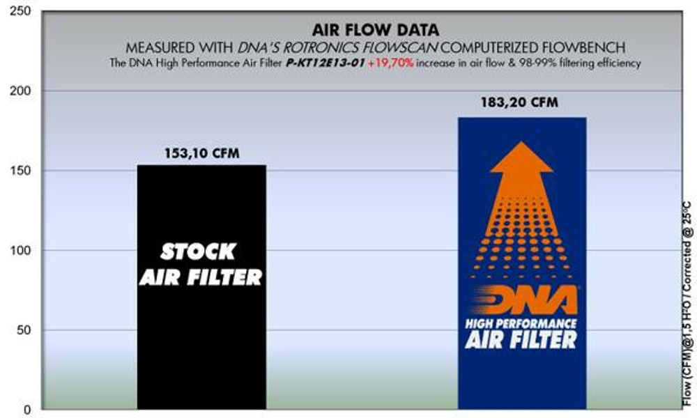 Dna Luftfilter Ktm Superduke 1290 14-, 1190 Adventure /R 13-, bild 3