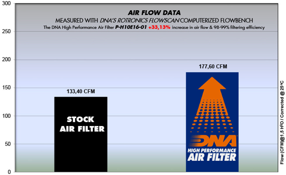 Dna Filters Crf1000 Africa Twin 16-