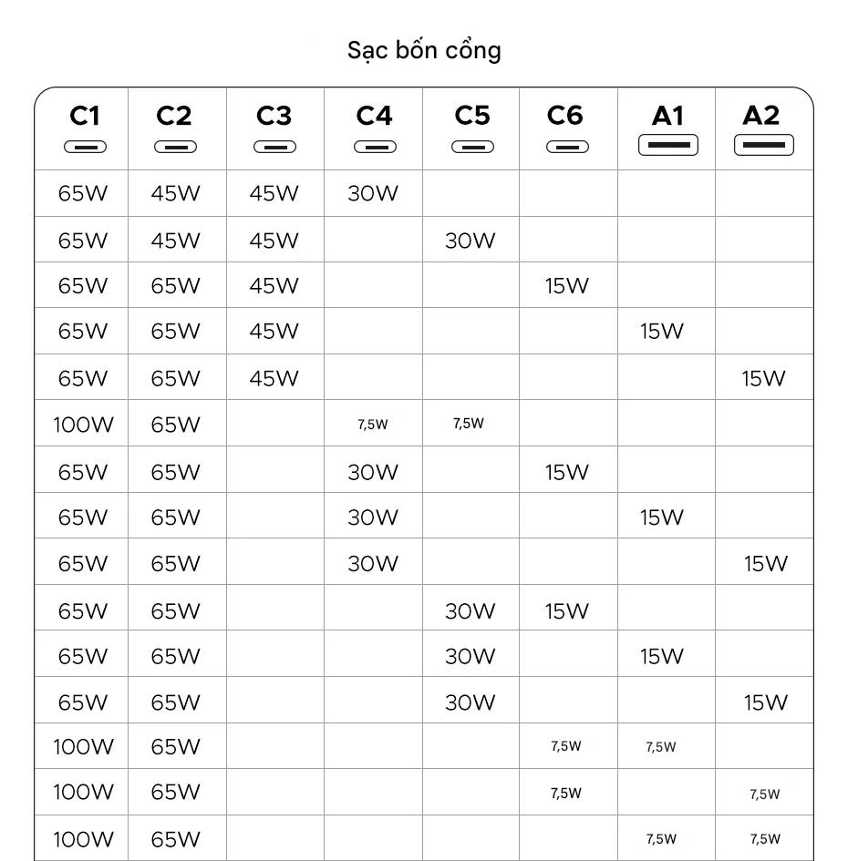 Trạm Sạc Nhanh Ugreen 200W X766 GaN 8 in 1 chia điện thông minh PD 100W tối đa nhiều cổng tiện lợi 21 Trạm Sạc Nhanh Ugreen 200W X766 GaN 8 in 1 chia điện thông minh PD 100W tối đa nhiều cổng tiện lợi 20