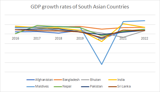 gdp growth rates of south asian countries