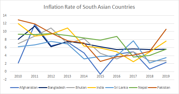inflation rate south asian countries