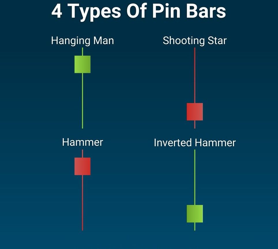 Pin Bar (Hammer & Shooting Star)