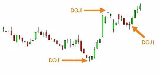 Doji (Sinyal Tarik Tambang) dalam trading