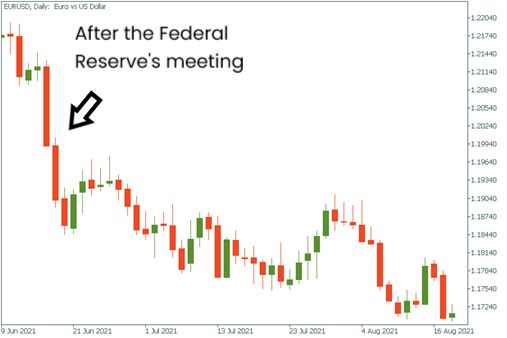 Candle Stik Turun Setelah Federal reserve meetings.png