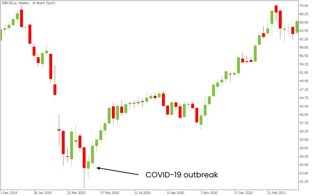 Candle Harga Minyak Saat Covid.png