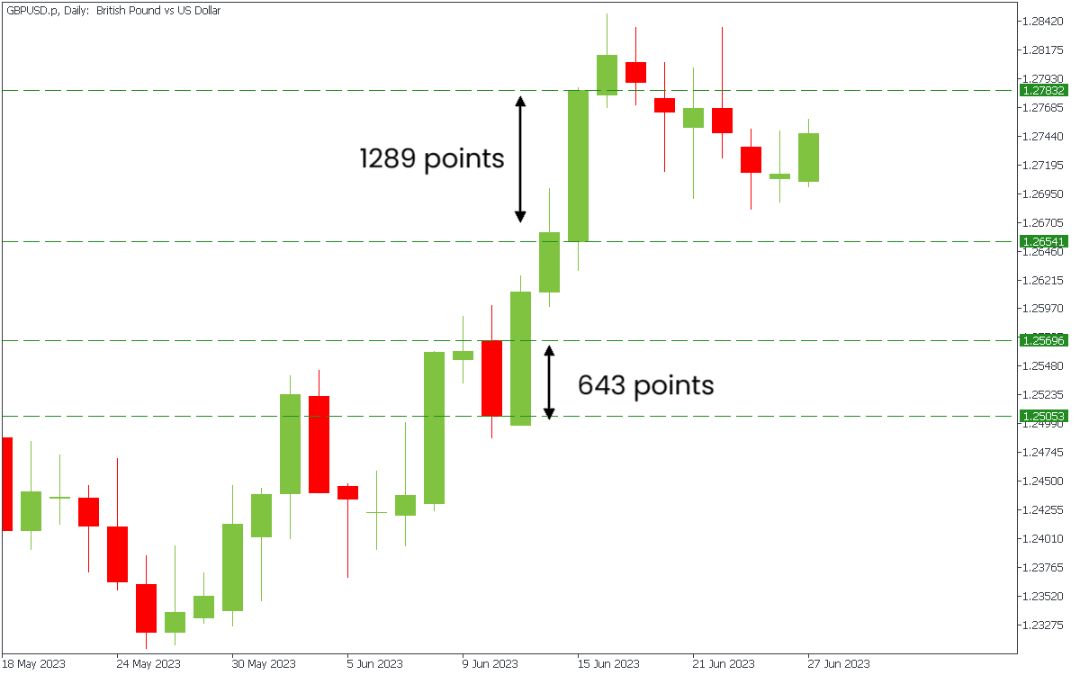 Contoh perhitungan Point dari pergerakan harga pasangan mata uang GBPUSD dengan sistem 5 desimal