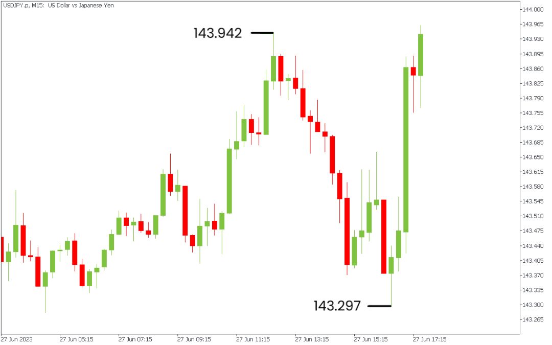 Contoh kutipan harga pasangan mata uang USDJPY yang menggunakan sistem 3 desimal untuk menghitung Point