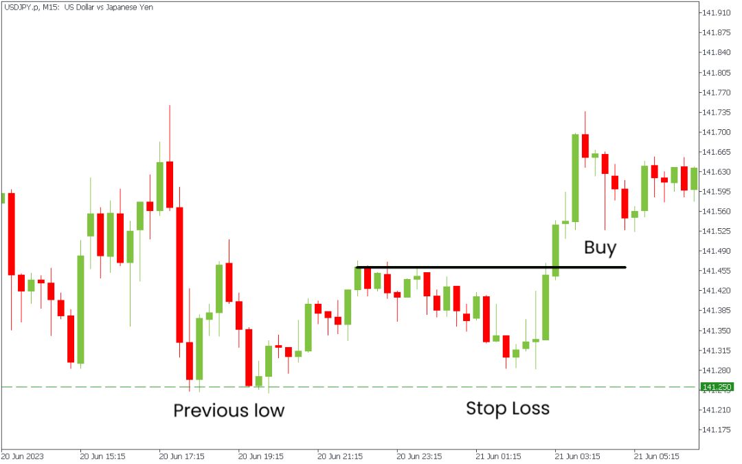 Grafik pergerakan harga yang menunjukkan posisi penempatan Stop Loss di bawah harga saat ini untuk order Buy