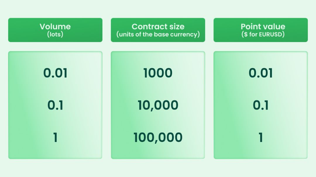 Jendela order di platform trading menunjukkan pengisian kolom Volume sebesar 0.20 lot untuk eksekusi pasar.