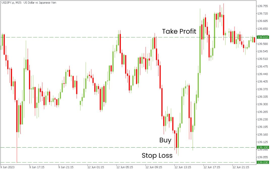 Grafik candlestick EUR/JPY menunjukkan posisi BUY dengan level Stop Loss 70 point di 139.030 dan Take Profit di 139.610
