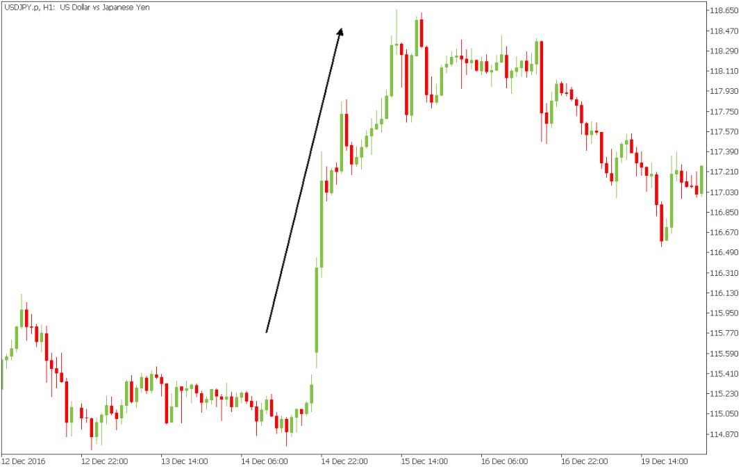 Pergerakan harga USD/JPY pada chart MetaTrader yang melonjak setelah kenaikan suku bunga oleh Federal Reserve.