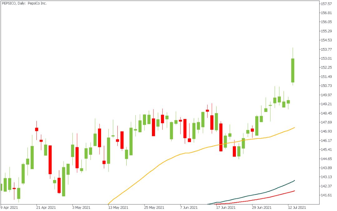 Grafik candlestick harian saham PepsiCo Inc (PEP) yang menunjukkan tren kenaikan harga di atas tiga garis indikator Moving Average (kuning, hijau, dan merah).