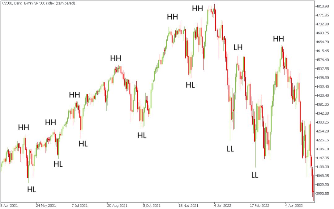 Grafik harga harian US500 (E-mini S&P 500) yang menunjukkan struktur tren pasar melalui label Higher High (HH), Higher Low (HL), Lower High (LH), dan Lower Low (LL) pada pola candlestick.