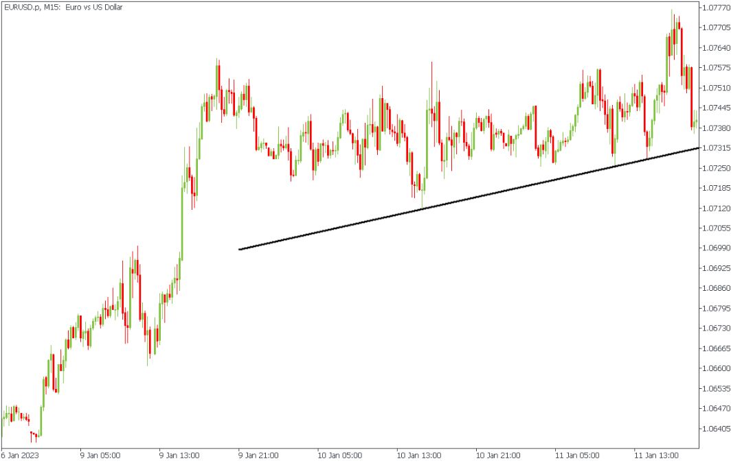 Grafik harga EURUSD pada timeframe M15 yang menampilkan garis tren (trendline) diagonal hitam sebagai indikator support dalam struktur pasar yang sedang naik.