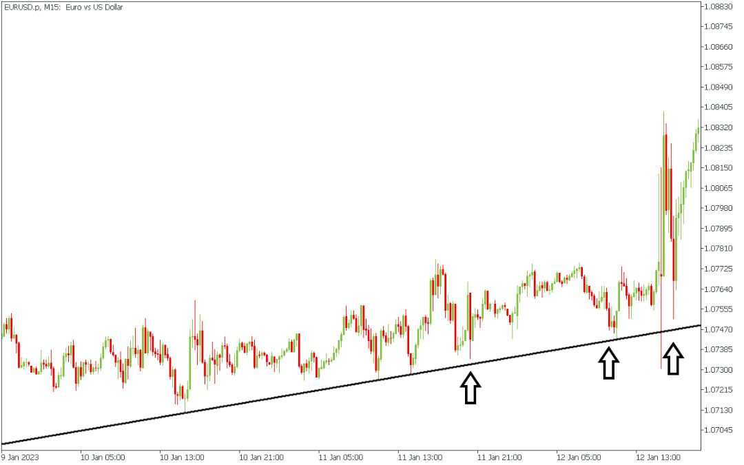 Analisis grafik EURUSD M15 yang menunjukkan tiga titik pantulan harga pada garis support diagonal, ditandai dengan tiga panah putih vertikal yang mengarah ke atas.