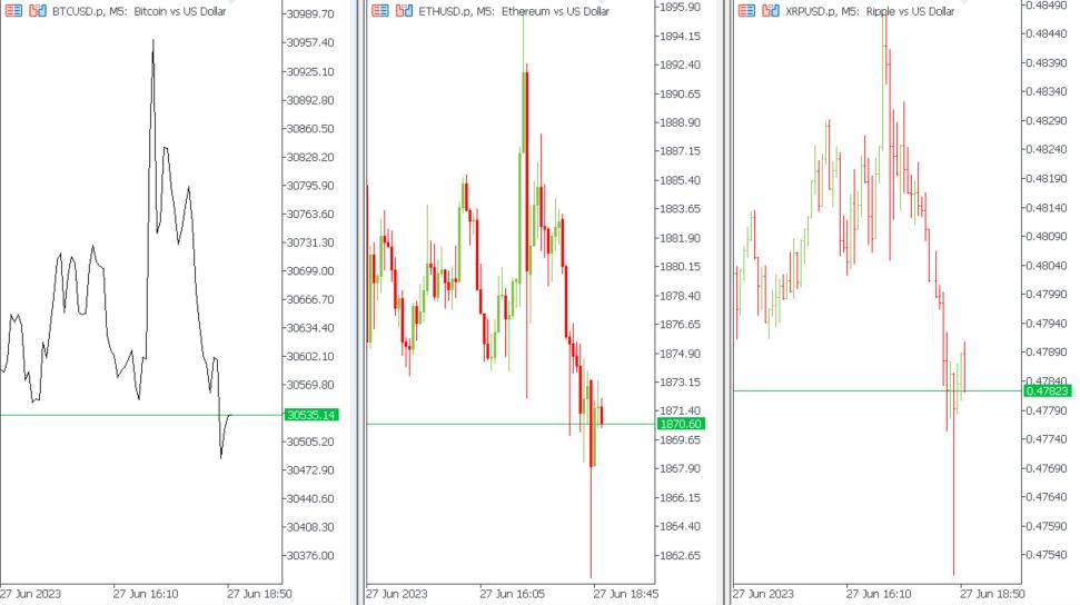 Panel perbandingan tiga grafik mata uang kripto (BTCUSD, ETHUSD, XRPUSD) pada timeframe M5 yang menunjukkan pergerakan harga mendekati garis support horizontal hijau.