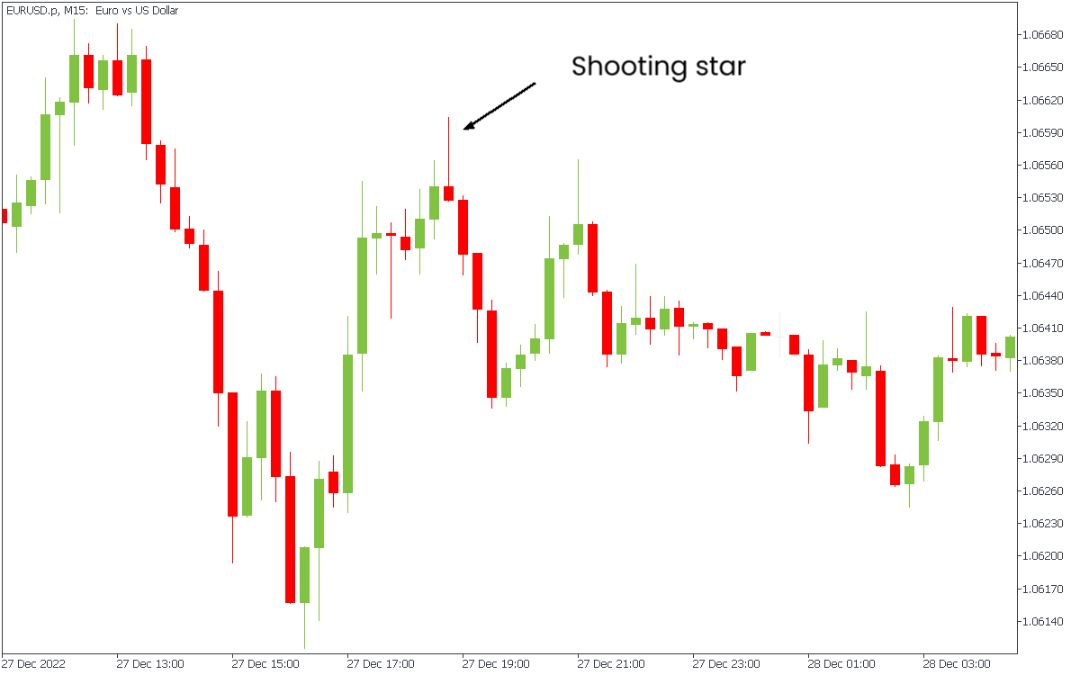Close-up grafik candlestick EURUSD M15 yang menyoroti pola pembalikan harga "Shooting Star", ditandai dengan panah hitam yang menunjuk ke candle dengan ekor atas yang panjang.