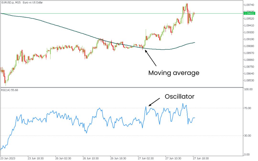 Grafik teknis EURUSD yang menampilkan kombinasi indikator Moving Average pada area harga dan indikator RSI (Relative Strength Index) sebagai Oscillator di panel bawah.