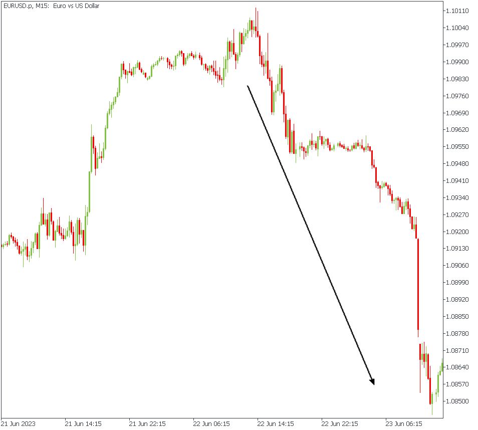 Grafik harga EURUSD M15 yang menunjukkan tren penurunan tajam (bearish), diperjelas dengan panah hitam panjang yang mengarah ke sudut kanan bawah grafik.
