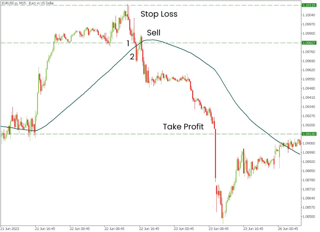 Strategi eksekusi trading pada grafik EURUSD M15 yang menampilkan penempatan level Stop Loss, titik entri Sell setelah harga menembus Moving Average, dan target Take Profit.