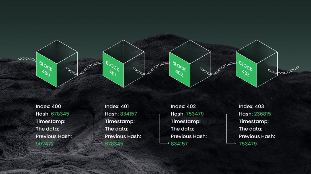 Infografis proses mining cryptocurrency yang menampilkan penyelesaian urutan blok 400 hingga 403 oleh para miner.