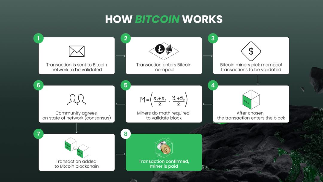 Skema 6 langkah proses transaksi Bitcoin, mulai dari pengiriman melalui dompet kripto hingga verifikasi dan pencatatan permanen di blockchain.