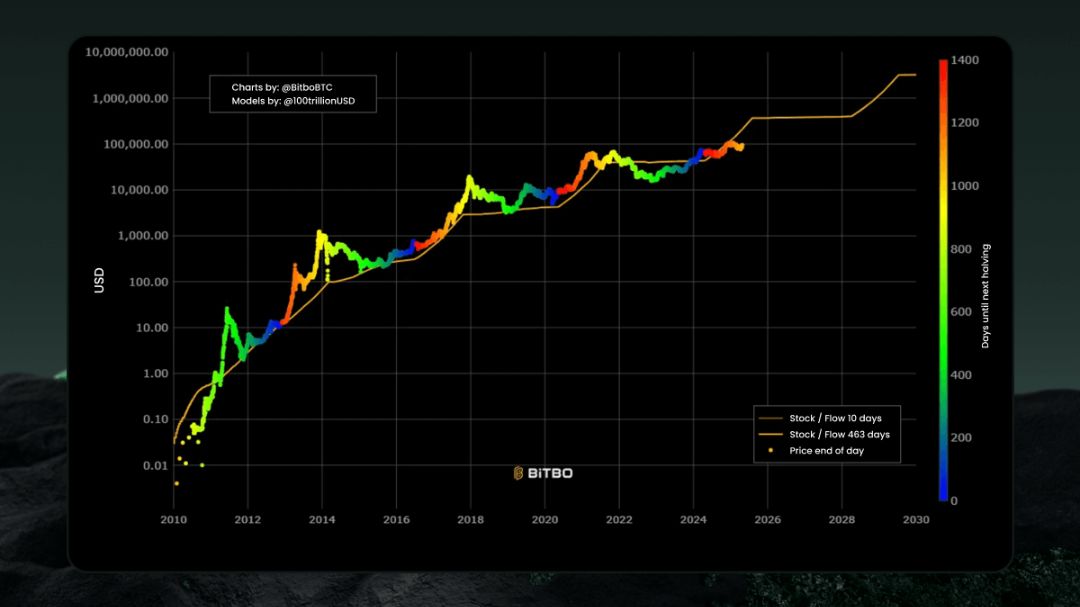 Grafik model Stock-to-Flow Bitcoin yang memetakan zona akumulasi beli dan jual berdasarkan tingkat inflasi aset.