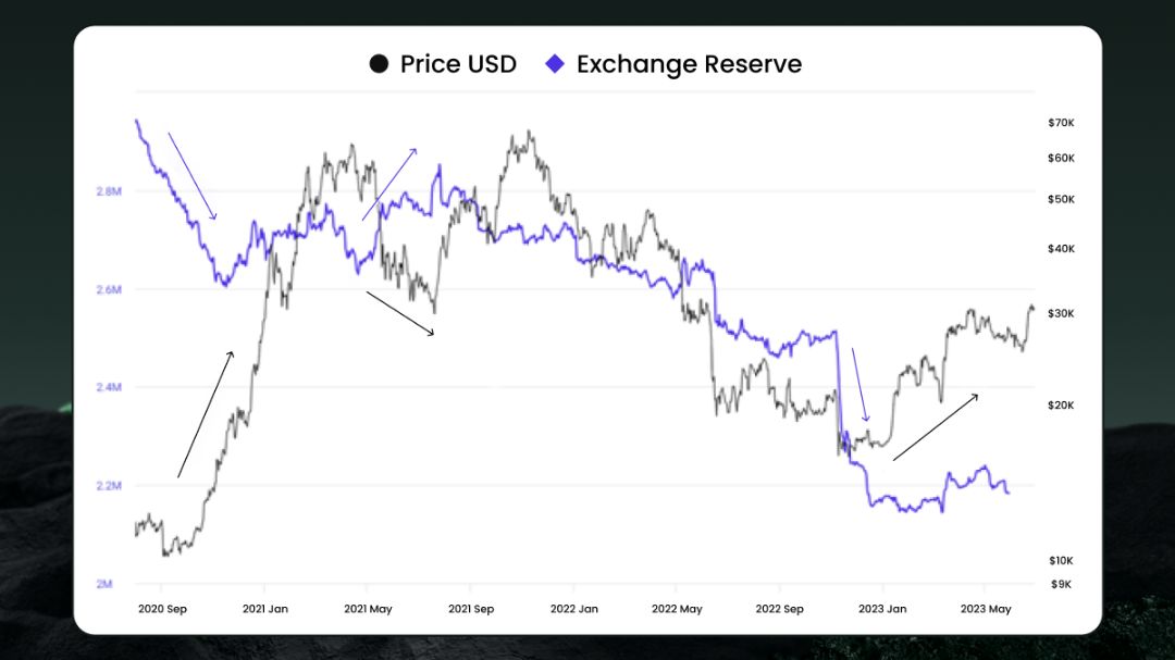Grafik All-Exchanges Reserve yang menunjukkan total suplai Bitcoin yang tersedia di berbagai bursa kripto.