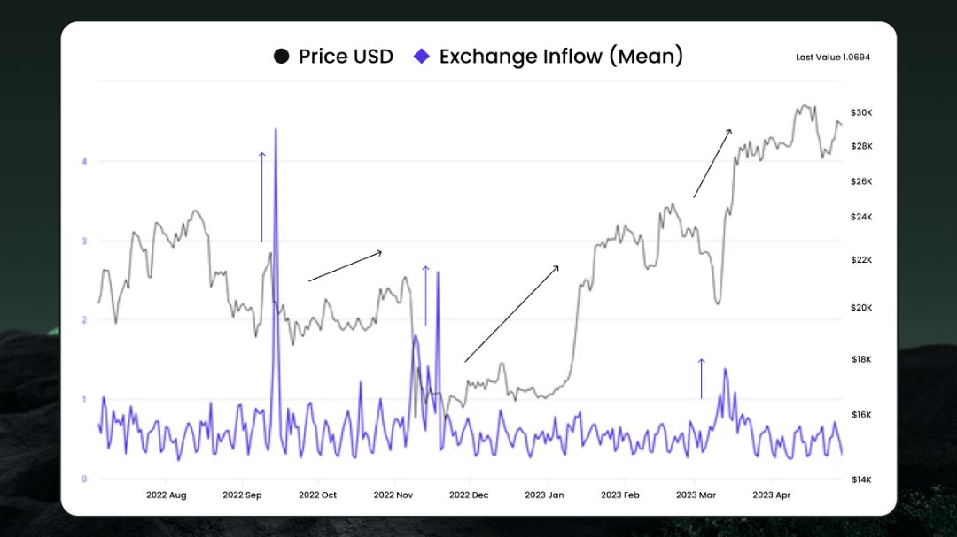 Data arus masuk atau inflow Stablecoin ke dalam bursa kripto yang mengindikasikan lonjakan daya beli pasar.