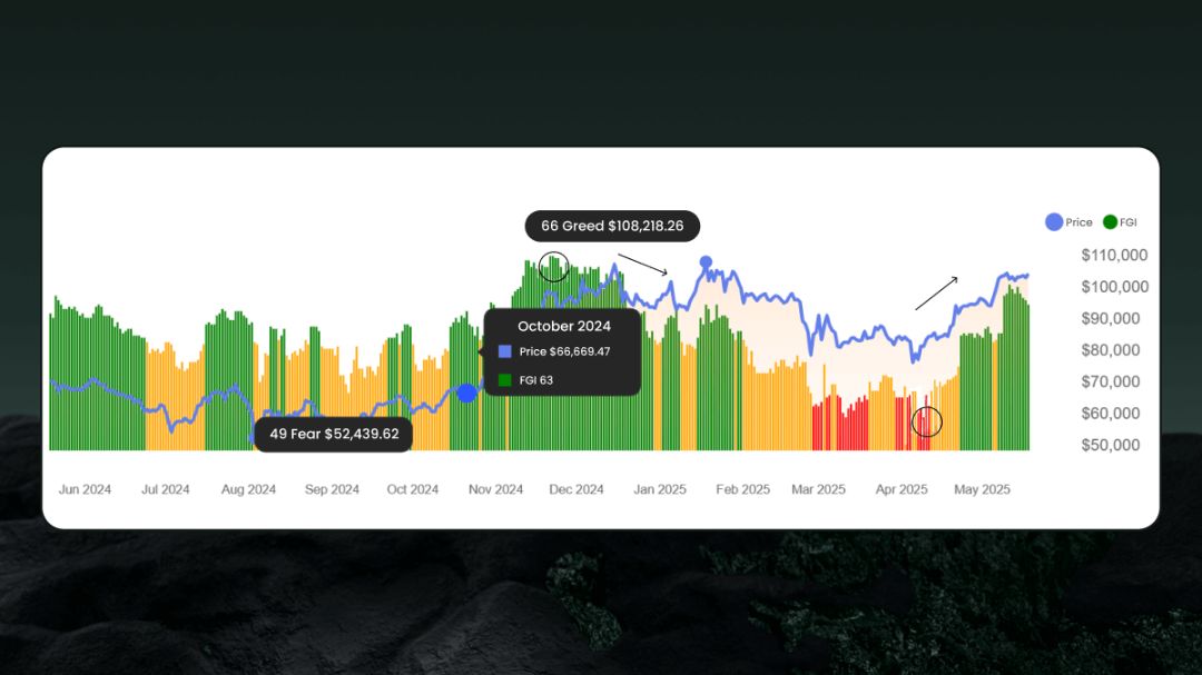 Grafik rasio perbandingan antara pergerakan harga Bitcoin dengan indikator psikologis Fear and Greed Index.
