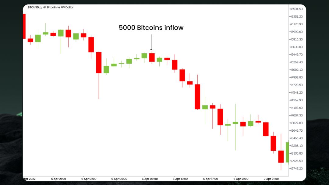 Grafik candlestick harga BTC/USD yang menunjukkan penurunan harga drastis sebesar 13,5% tak lama setelah terjadinya inflow Bitcoin besar-besaran.