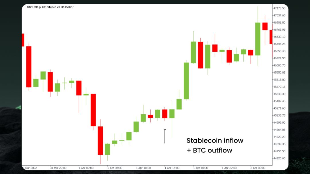Grafik pergerakan harga BTC/USDT yang menunjukkan awal mula lonjakan harga setelah adanya aktivitas penarikan Bitcoin besar-besaran dari exchange.