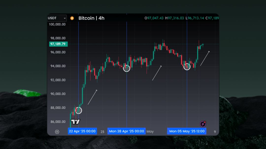 Grafik yang menunjukkan korelasi antara penerbitan (minting) 1 miliar USDT oleh Tether dengan tren kenaikan nilai Bitcoin di pasar kripto.