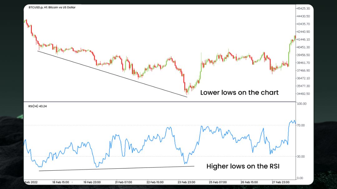 Ilustrasi indikator teknikal bullish divergence pada pair BTC/USD, menunjukkan pergerakan harga yang membentuk lower lows sementara indikator RSI membentuk higher lows.