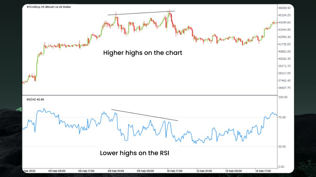 Ilustrasi indikator teknikal bearish divergence pada pair BTC/USD, menunjukkan grafik harga yang membentuk higher highs sementara indikator RSI menunjukkan lower highs.