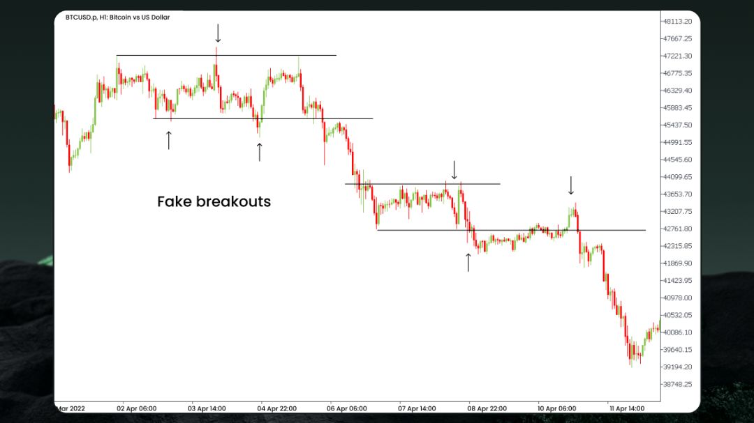 Grafik harga Bitcoin yang menunjukkan beberapa contoh fake breakouts di level support dan resistance, di mana harga menembus garis kunci namun segera berbalik arah.