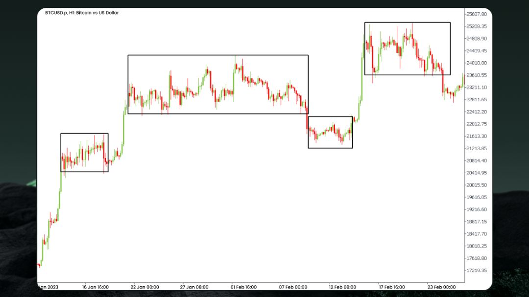 Grafik candlestick Bitcoin yang menyoroti fase konsolidasi atau sideways dalam kotak hitam sebelum terjadinya pergerakan harga atau breakout yang kuat.