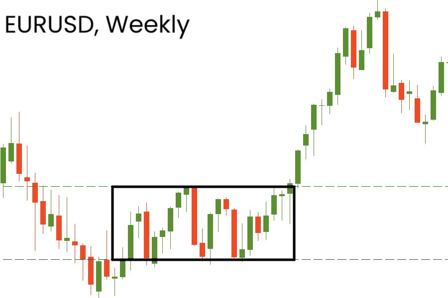 Analisis grafik mingguan EURUSD menunjukkan periode konsolidasi harga menggunakan candlestick chart.