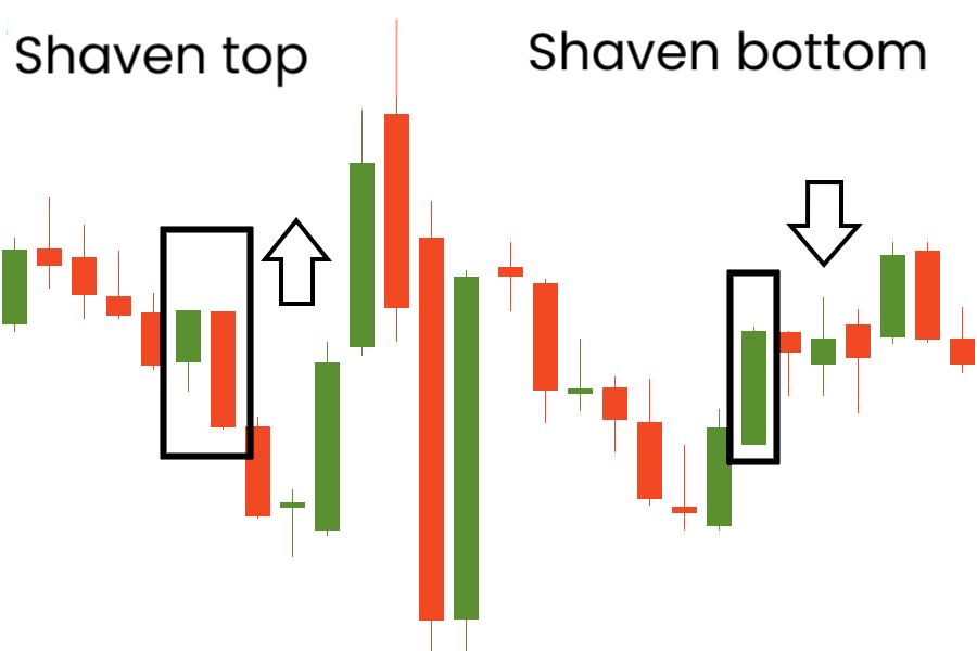 Contoh bentuk pola candlestick shaven head dan shaven bottom tanpa sumbu atas atau bawah.