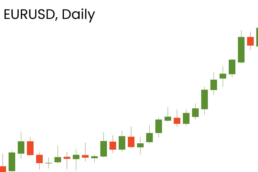 Grafik harian EURUSD dengan deretan candlestick bersumbu pendek membentuk pola uptrend.