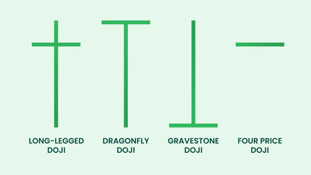Ilustrasi empat jenis Doji: Long-legged Doji, Dragonfly Doji, Gravestone Doji, dan Four-price Doji.