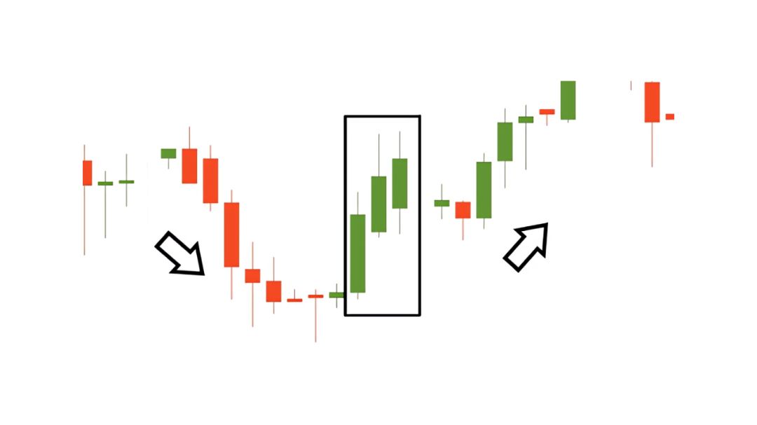 Tiga candle bullish beruntun Three White Soldiers sebagai tanda tren naik yang kuat.
