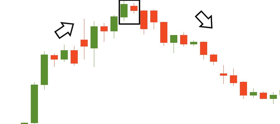 Pola Bearish Harami menunjukkan pelemahan momentum beli di pasar keuangan.
