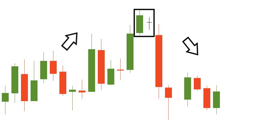 Pola Bearish Harami Cross dengan Doji untuk prediksi pembalikan harga turun.